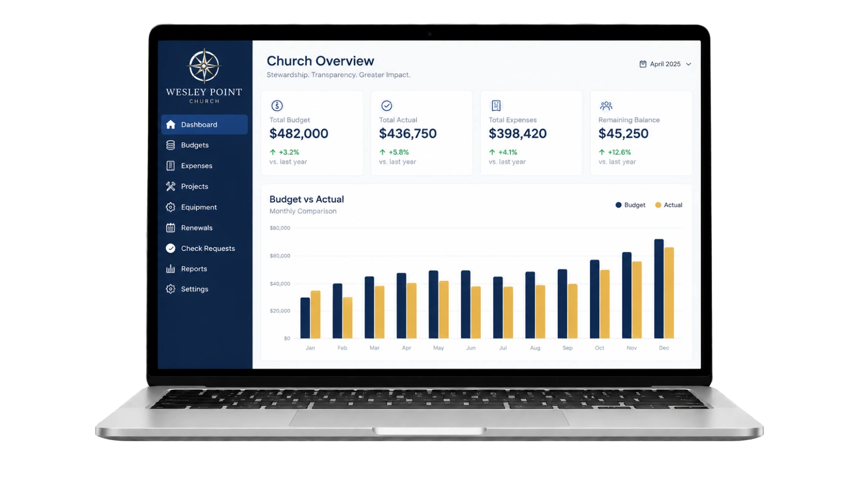 Wesley Point church overview dashboard displayed on a laptop, with example budget figures and monthly comparison chart